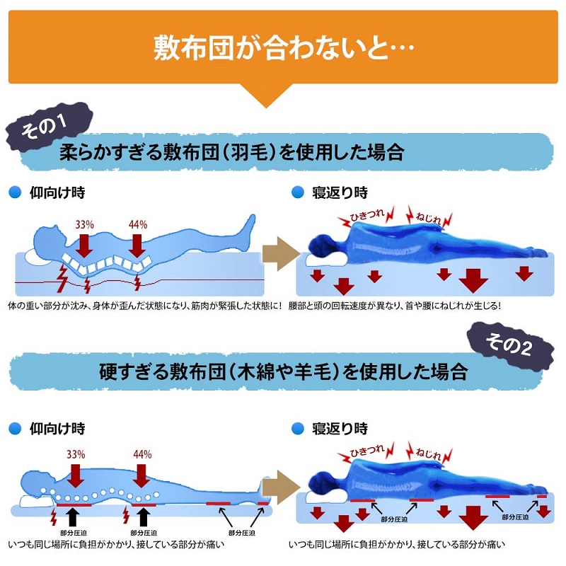 使用4年目】高反発マットレス『モットン』レビュー【腰痛持ちに